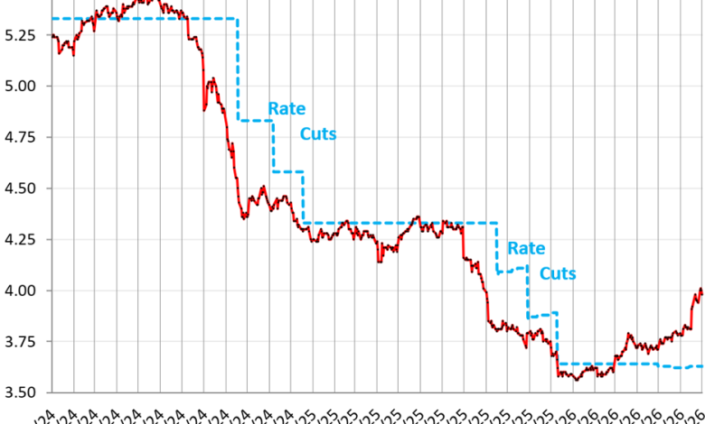 Six-Month Treasury Yield Rises to 4%: Bond Market Tells the Fed to Get on with the Rate Hikes Six-Month Treasury Yield Rises to 4%: Bond Market Tells the Fed to Get on with the Rate Hikes