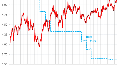 Long-Term Treasury Yields Jump as Bloodied Bond Market Gets Edgier about Inflation & the Massive New Debt