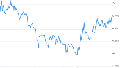Mortgage Rates Rise to 6.77%, Highest in a Year, Driven by Bond Market Fears of Inflation & the Ballooning Debt Mortgage Rates Rise to 6.77%, Highest in a Year, Driven by Bond Market Fears of Inflation & the Ballooning Debt