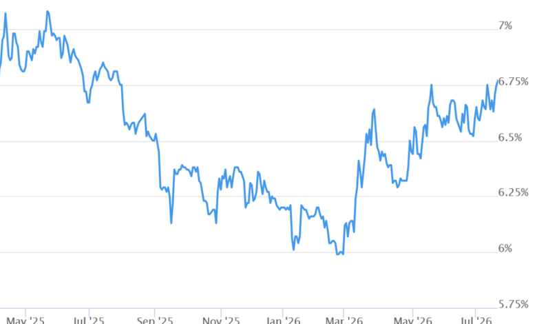 Mortgage Rates Rise to 6.77%, Highest in a Year, Driven by Bond Market Fears of Inflation & the Ballooning Debt Mortgage Rates Rise to 6.77%, Highest in a Year, Driven by Bond Market Fears of Inflation & the Ballooning Debt