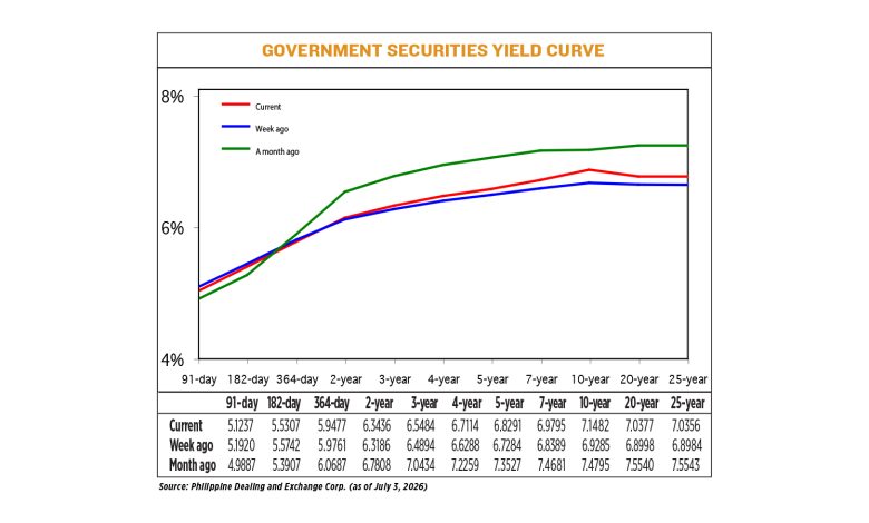 Debt yields rise as market eyes US-Iran peace talks Debt yields rise as market eyes US-Iran peace talks