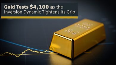 Gold tests ,100 as the inversion dynamic tightens its grip – but the selling may be nearly exhausted