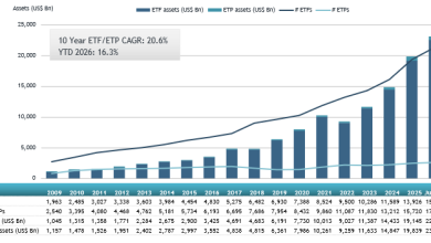 ETFGI reports Global ETF Industry Reaches Record US.09 Trillion as YTD Net Inflows Hit All-Time High of US.33 Trillion at the end of June