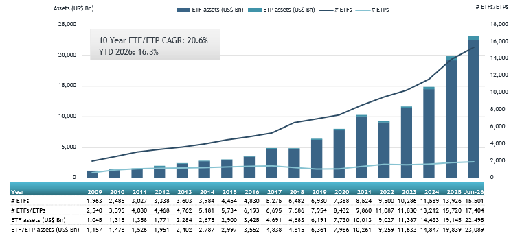 ETFGI reports Global ETF Industry Reaches Record US.09 Trillion as YTD Net Inflows Hit All-Time High of US.33 Trillion at the end of June ETFGI reports Global ETF Industry Reaches Record US.09 Trillion as YTD Net Inflows Hit All-Time High of US.33 Trillion at the end of June