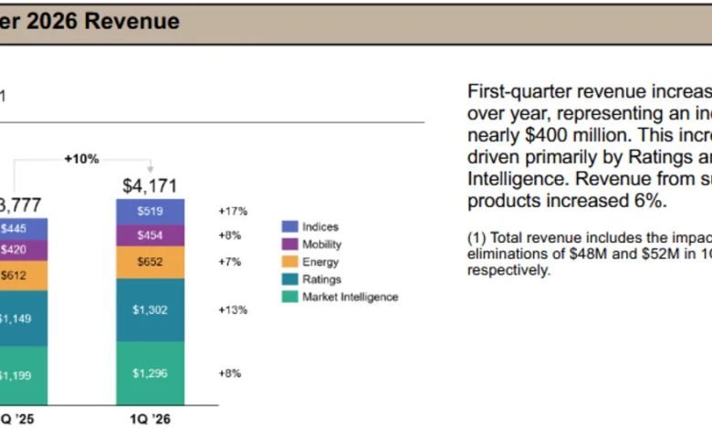 How S&P Global Quietly Collects a Toll on Wall Street How S&P Global Quietly Collects a Toll on Wall Street
