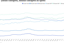Oil prices keep driving UST and muni losses