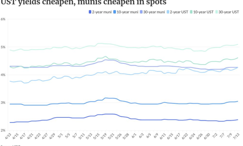 Oil prices keep driving UST and muni losses Oil prices keep driving UST and muni losses