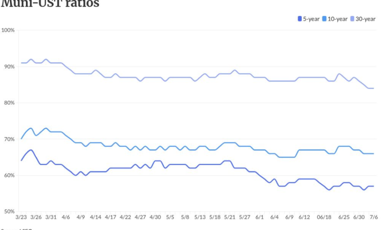 Short-term munis, USTs see small gains Short-term munis, USTs see small gains