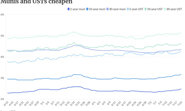 Muni yields cut, following UST losses