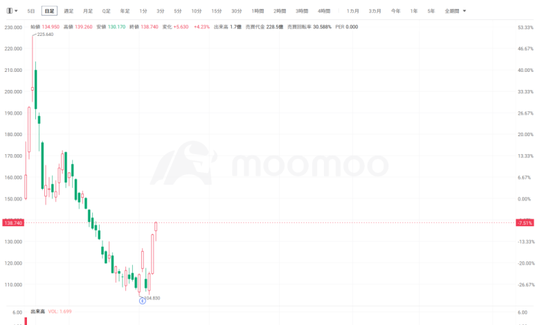 SpaceX rebound brings space stocks back into the spotlight! … SpaceX rebound brings space stocks back into the spotlight! …