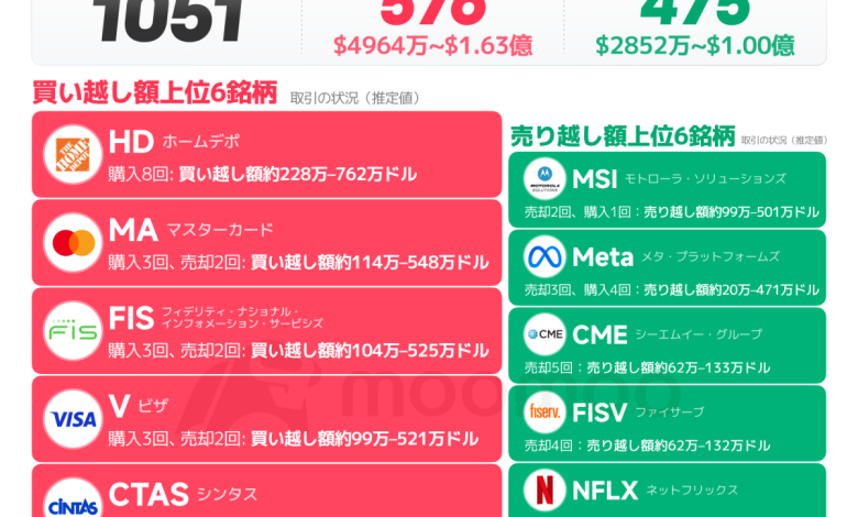 Which US stocks did President Trump buy the most in June? Be…