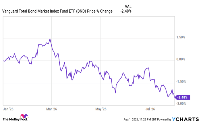 This ETF Is Down 2.48% in 2026. Here’s Why I’m Still Investing. This ETF Is Down 2.48% in 2026. Here’s Why I’m Still Investing.