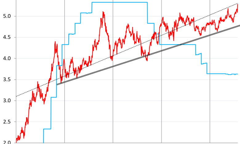 Six Years into Bond Bear Market, 30-Year Treasury Yield Hits 5.28%, Yield Curve Steepens, but Spreads Are still too Narrow Six Years into Bond Bear Market, 30-Year Treasury Yield Hits 5.28%, Yield Curve Steepens, but Spreads Are still too Narrow