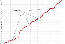 The Bond Market Is Finally Functioning Again, after 14 Years of Financial Repression
