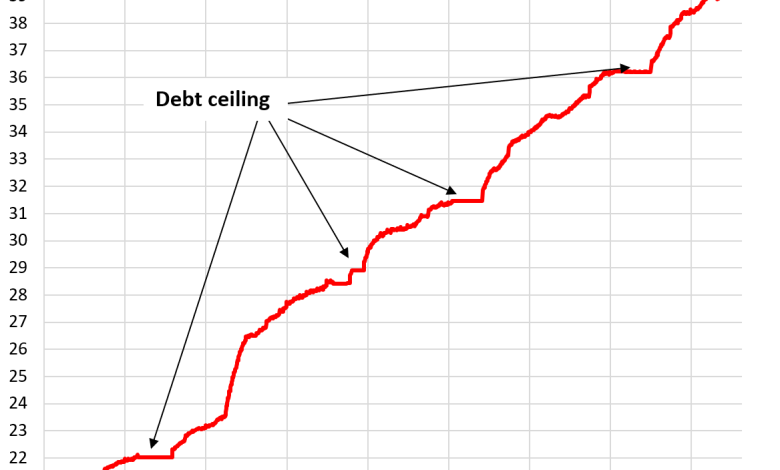 The Bond Market Is Finally Functioning Again, after 14 Years of Financial Repression