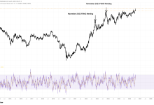 Long-Term Treasury Yields Surge After Fed Meeting