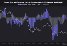 Bitcoin Spot, Perpetual Futures Demand Recover Together for First Time in Months