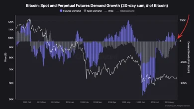 Bitcoin Spot, Perpetual Futures Demand Recover Together for First Time in Months Bitcoin Spot, Perpetual Futures Demand Recover Together for First Time in Months