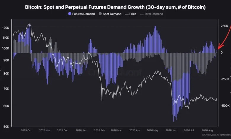 Bitcoin Spot, Perpetual Futures Demand Recover Together for First Time in Months Bitcoin Spot, Perpetual Futures Demand Recover Together for First Time in Months