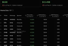 U.S. Spot Ether ETFs Post Zero Net Flows for First Time in 277 Days