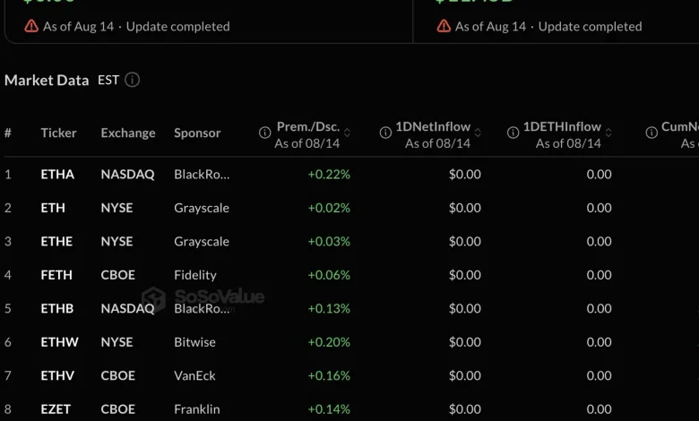 U.S. Spot Ether ETFs Post Zero Net Flows for First Time in 277 Days