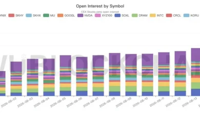 SanDisk Stock Perpetual Futures Open Interest Reaches .73 Billion, Largest in Crypto Market