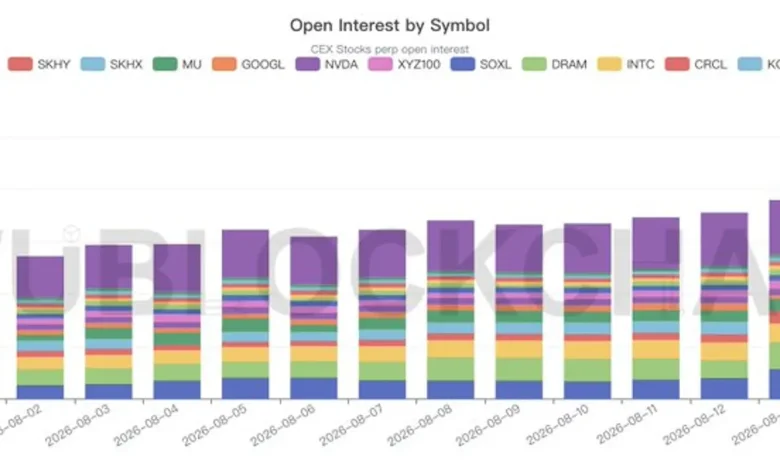 SanDisk Stock Perpetual Futures Open Interest Reaches .73 Billion, Largest in Crypto Market SanDisk Stock Perpetual Futures Open Interest Reaches .73 Billion, Largest in Crypto Market