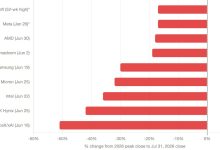 Where Will AI Stocks Go from Here?