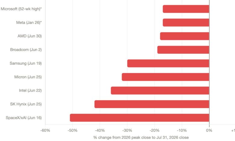 Where Will AI Stocks Go from Here?