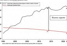 Chartbook 464 The”China squeeze” – the politics of development counterfactuals.