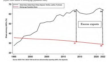 Chartbook 464 The”China squeeze” – the politics of development counterfactuals. Chartbook 464 The”China squeeze” – the politics of development counterfactuals.