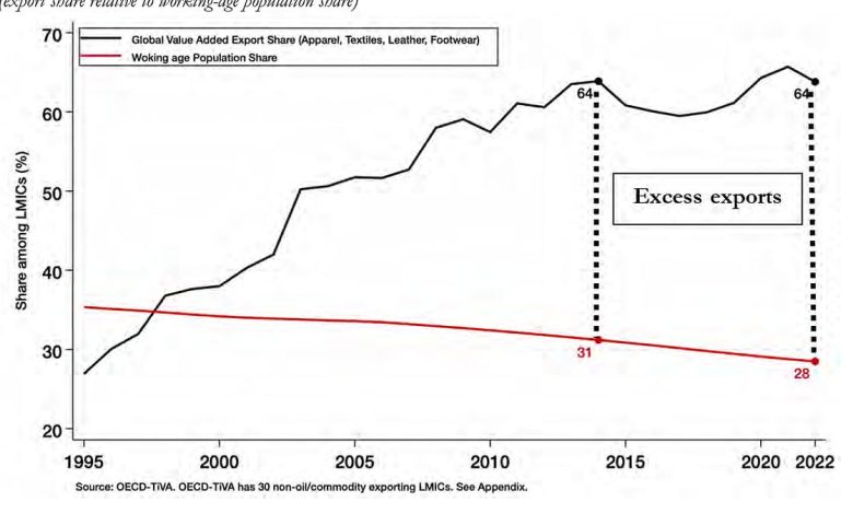 Chartbook 464 The”China squeeze” – the politics of development counterfactuals. Chartbook 464 The”China squeeze” – the politics of development counterfactuals.