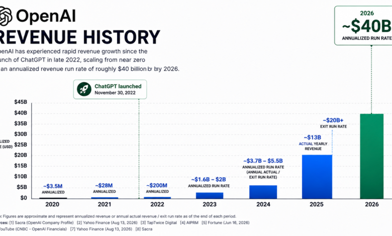 OpenAI Revenue Run Rate Surpasses Billion as IPO Plans Take Shape OpenAI Revenue Run Rate Surpasses Billion as IPO Plans Take Shape
