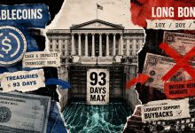 Stablecoin demand supports Treasury bills, not long bonds