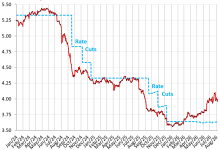 US Government Sold 8 Billion of Just T-Bills this Week, 10-Year Treasury Yield Dips after Big Kahuna Yen Intervention