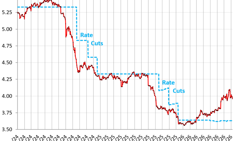 US Government Sold 8 Billion of Just T-Bills this Week, 10-Year Treasury Yield Dips after Big Kahuna Yen Intervention