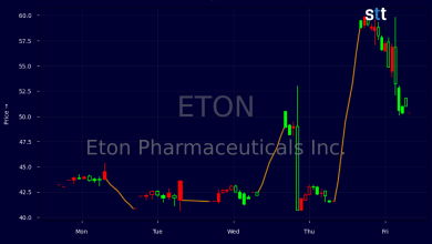 Eton Pharmaceuticals Stock Soars After Huge Q2 Beat And Target Hikes Eton Pharmaceuticals Stock Soars After Huge Q2 Beat And Target Hikes