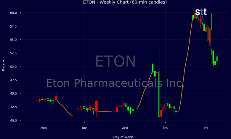 Eton Pharmaceuticals Stock Soars After Huge Q2 Beat And Target Hikes Eton Pharmaceuticals Stock Soars After Huge Q2 Beat And Target Hikes