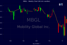 MBGL Slides As Mobility Global Stock Tests Key Support MBGL Slides As Mobility Global Stock Tests Key Support