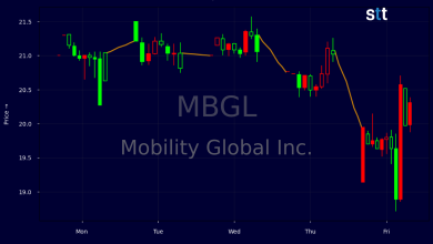 MBGL Slides As Mobility Global Stock Tests Key Support MBGL Slides As Mobility Global Stock Tests Key Support