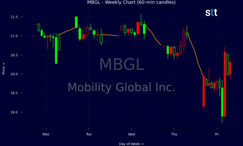 MBGL Slides As Mobility Global Stock Tests Key Support