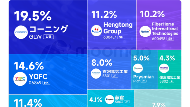 Is the next focus of AI investment “connectivity”?! Over 80 …