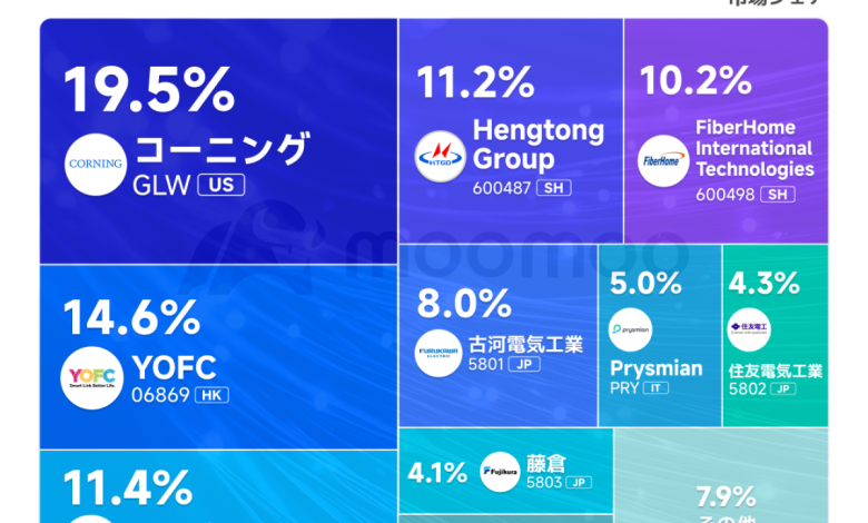 Is the next focus of AI investment “connectivity”?! Over 80 …