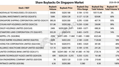 Morning Wrap | US Stocks Fall on Oil Surge, Yields; DBS Reje…
