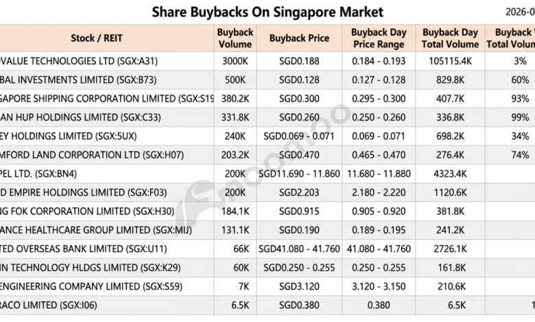 Morning Wrap | US Stocks Fall on Oil Surge, Yields; DBS Reje…