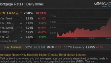 Mortgage Rates Only Modestly Higher Despite Bond Market Losses