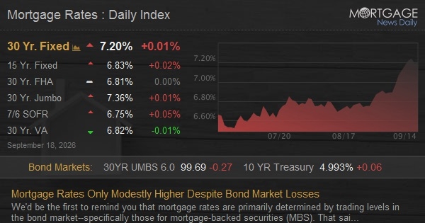 Mortgage Rates Only Modestly Higher Despite Bond Market Losses Mortgage Rates Only Modestly Higher Despite Bond Market Losses