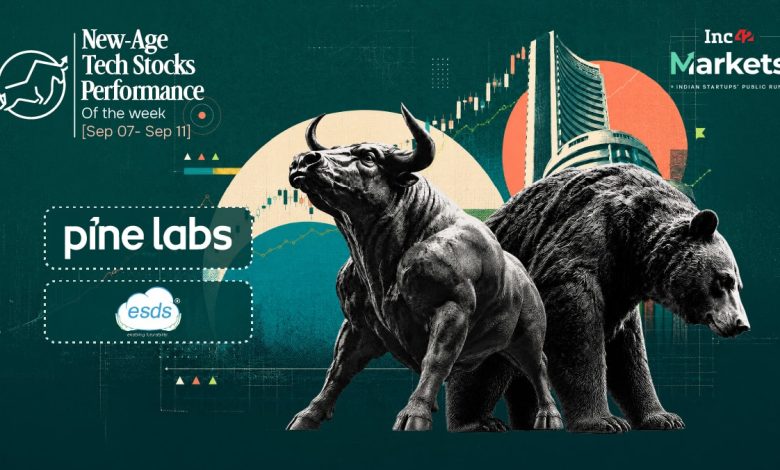 ESDS Soars 92% To Lead New-Age Tech Stocks This Week, MDR Hopes Lift Fintechs ESDS Soars 92% To Lead New-Age Tech Stocks This Week, MDR Hopes Lift Fintechs