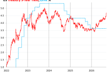 Long-Term Treasury Yields Spike, 1- to 7-Year Yields Explode, Mortgage Rates Hit 7.12%, Bond Market Gets Spooked