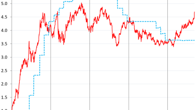 Long-Term Treasury Yields Spike, 1- to 7-Year Yields Explode, Mortgage Rates Hit 7.12%, Bond Market Gets Spooked Long-Term Treasury Yields Spike, 1- to 7-Year Yields Explode, Mortgage Rates Hit 7.12%, Bond Market Gets Spooked